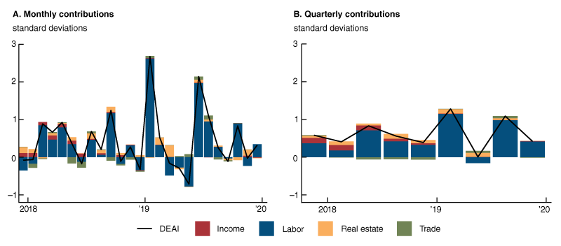 Figure 5, panel A is a line and bar chart that plots the monthly history of the DEAI and the contributions to it from its income, labor, real estate, and trade categories of indicators from December 2017 through December 2019. Figure 5, panel B is a line and bar chart that plots the quarterly history of the DEAI and the contributions to it from its income, labor, real estate, and trade categories of indicators from the fourth quarter of 2017 through the fourth quarter of 2019.