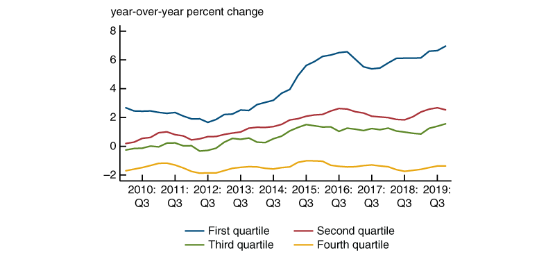 Figure 1 is a line chart that shows the year-over-year percent change in median real hourly wage growth by wage quartile. By 2015, bottom-quartile real wage growth reached 6% per year and remained at least at that pace through 2019.