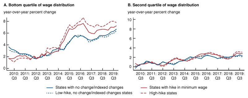 How Much Did the Minimum Wage Drive Real Wage Growth During the Late 2010s?  - Federal Reserve Bank of Chicago