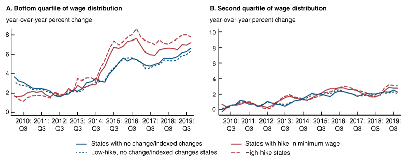 Figure 3 is a two-panel line chart that shows the difference between median real wage growth of hike and non-hike states for the bottom quartile of the wage distribution in panel A and the second quartile of the wage distribution in panel B. Starting in late 2014, real wages at the bottom of the wage distribution grew 1 to 2 percentage points per year faster in hike states than in non-hike states. There is no such discernible difference in the second quartile.