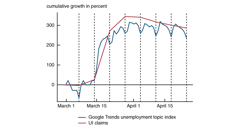 Figure 2 demonstrates a very close correspondence between the growth in the Google Trends unemployment topic index and unemployment insurance claims for the U.S. as a whole from March 1 through April 25, 2020.