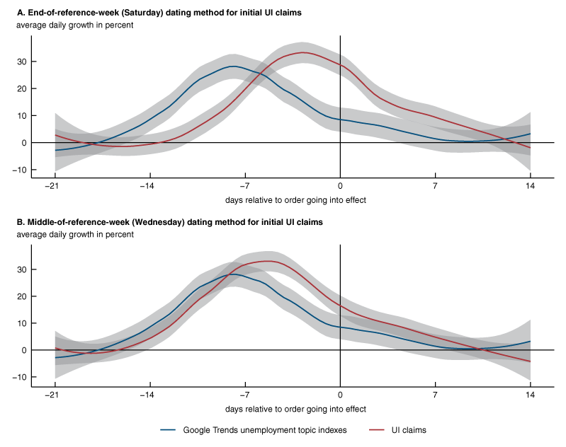 Figure 3 shows locally smoothed means of daily growth rates of Google Trends unemployment topic indexes and initial unemployment insurance claims for all U.S. states (as well as the District of Columbia) around the timing of the March and April 2020 public health orders associated with the Covid-19 pandemic. Each panel of the figure uses a different dating convention for weekly claims. Under both dating conventions, growth in the Google Trends indexes peaks before the growth in claims, and both peak before the implementation of the various public health orders.
