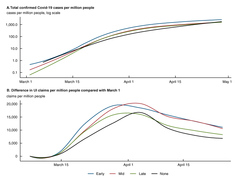 Figure 4 plots locally smoothed means of confirmed Covid-19 cases and initial unemployment insurance claims on a per capita basis, scaled by 1 million people, for four groups of states based on the timing of their public health order implementations.