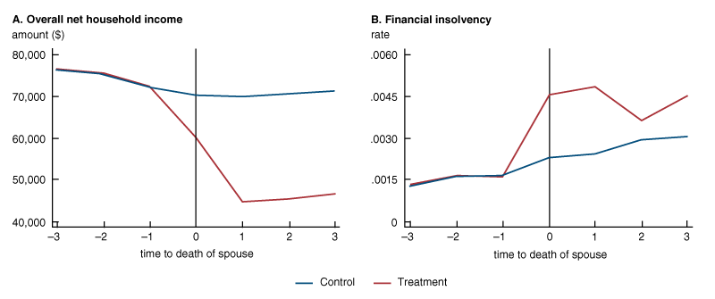 The line charts in figure 1 show how household income and financial insolvency evolve after the death of a spouse. Panel A shows that household income declines rapidly after the death of a spouse. And panel B shows that the rate of financial insolvency is considerably higher for the treatment group than the control group.