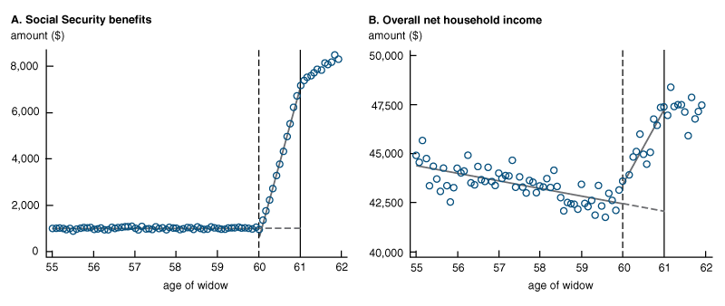 The line charts in figure 2 plot household outcomes in the one to two years just after a husband’s death. Panel A shows the survivors benefit amount received and panel B shows net household income as a function of widow’s age. The effect of survivors benefit eligibility is represented by the vertical gap between the solid and the dashed gray lines at age 61.
