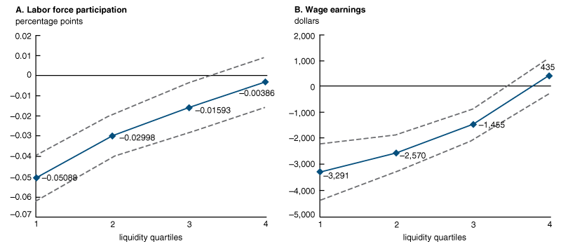 The line charts in figure 3 show labor supply responses to benefit eligibility. The x-axis divides the households into quartiles by their level of liquidity. Panel A shows the change in labor force participation after households become eligible for survivors benefits. Panel B plots the change in wage earnings after households become eligible for survivors benefits. The dashed lines show 95 percent confidence intervals.