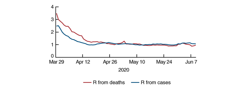 Figure 1 is a line chart that shows the population-weighted average of R for the United States based on deaths and cases since March 29, 2020.