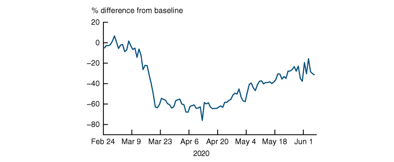 Figure 2 shows a line plot of the percentage difference in nonessential visits relative to its baseline level for each day since February 24, 2020.