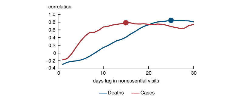 Figure 3 is a line plot showing the correlation between our estimates of R and between one and 30 days lag of nonessential visits.