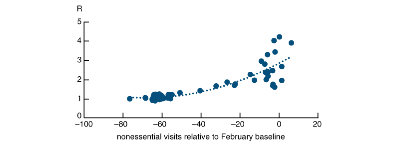 Figure 4 is a scatter plot between R and a 25 day lag in nonessential visits.