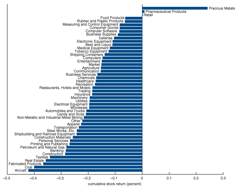 Figure 1 is a bar chart that displays cumulative industry-level stock returns for 49 industries between February 21 and April 30, 2020.