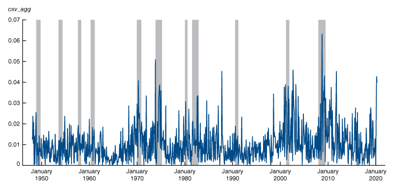 Figure 2 is a line graph that displays the historical series of the dispersion measure, csv_agg, across 49 industries between January 1948 and April 2020.