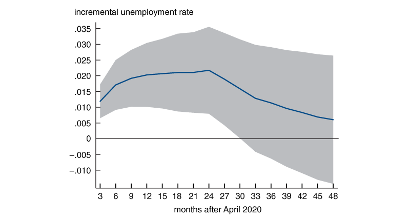 Figure 3 is a line graph that displays the estimated effects of reallocation due to Covid-19 on the future unemployment rate for horizons between three and 48 months.