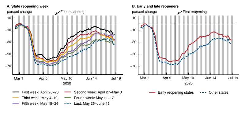 Figure 2 shows two line charts, displaying state trends in visits to nonessential businesses. Panel A shows visits to nonessential businesses by state reopening week. Panel B shows visits to nonessential businesses by early and late reopening groups.