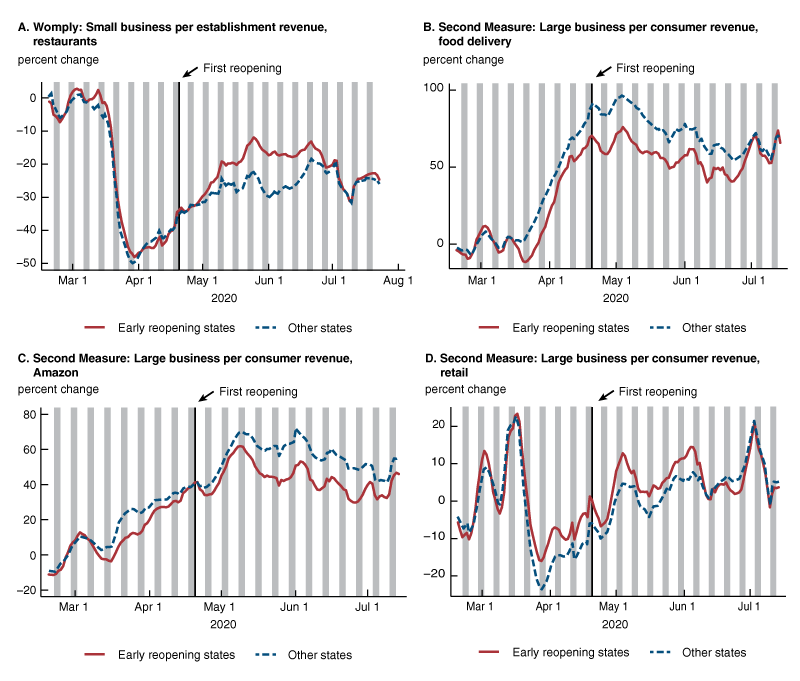 Figure 3 shows four line charts, displaying state trends in business revenue. Panel A shows per-establishment revenue at restaurants by early and late reopening groups. Panel B shows per-consumer spending at food delivery firms by early and late reopening groups. Panel C shows per-consumer spending at Amazon.com by early and late reopening groups. Panel D shows per-consumer retail spending by early and late reopening groups.