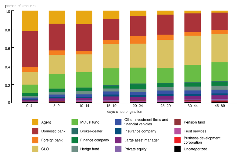 Figure 1 is a bar chart that shows the types of lenders in leveraged loan markets and their shares of the market from zero to 90 days after loan origination. The chart shows that the share of banks continuously declines from about 65 percent in loans 0–4 days after origination to about 23 percent in loans 45–89 days after origination. This decline is offset by increases in the share of CLOs from 15 percent to 35 percent and the share of mutual funds from 8 percent to about 20 percent. The share of other types of nonbanks increases from about 12 percent to 22 percent over the same time period.