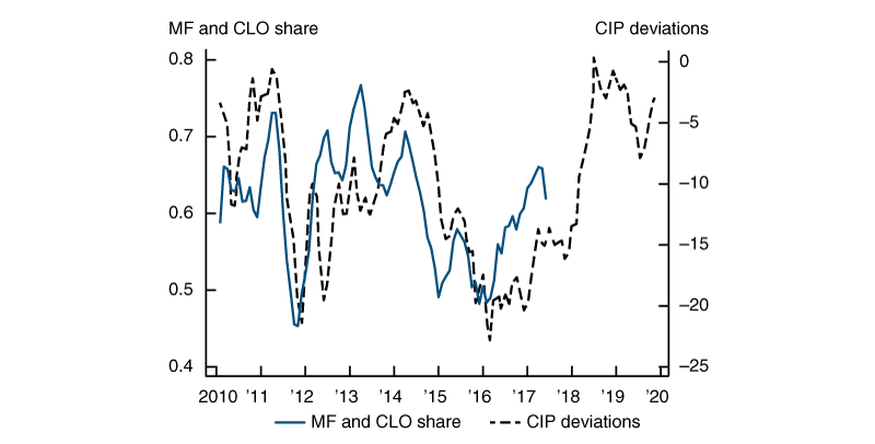 Figure 2 is a line chart that shows two time series, the mutual funds and CLO share and CIP deviations, from 2010 to 2020. The chart shows that the two series move together. The mutual funds and CLO share is large when CIP deviations are small and conversely, the mutual funds and CLO share is small when CIP deviations become larger (more negative). 