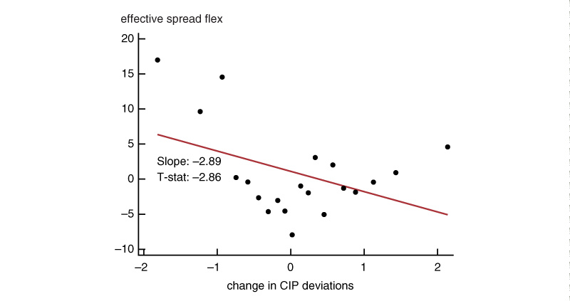 Figure 3 is a bin scatter plot that shows 20 points representing the average changes in the cross-currency basis and the effective spread flex for equal-sized bins based on 2,646 observations. The chart includes a regression line with a slope of –2.89 and a reported t-stat of –2.86. As such, the chart illustrates a negative relationship between CIP deviation and effect spread flex.
