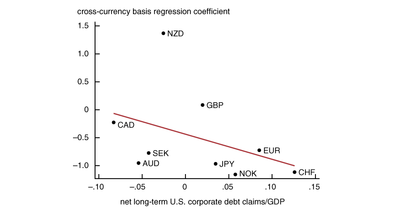 Figure 4 is a scatter plot that shows 9 points representing the net long-term U.S. corporate debt claims-to-GDP ratio and the cross-currency basis regression coefficient from nine country-by-country regressions. The charts shows that the four currencies with a negative net long-term U.S. corporate debt claims-to-GDP ratio (Australian dollar, Canadian dollar, New Zealand dollar, and Swedish krona) have, on average, significantly larger regression coefficients than the five currencies with positive ratios (Swiss franc, euro, pound sterling, Japanese yen, and Norwegian krone). The chart illustrates a negative relationship between net long-term U.S. corporate debt claims-to-GDP ratio and the cross-currency basis regression coefficient.