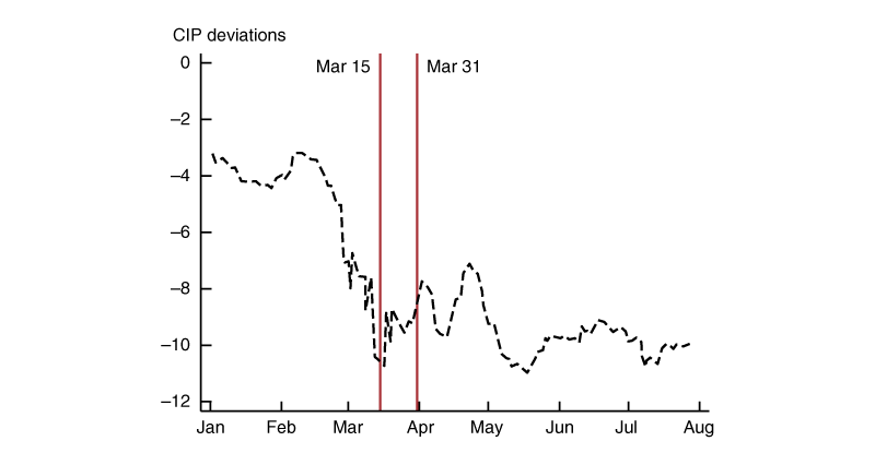 Figure 5 is a line plot that shows the time series of CIP deviations from January 2020 to August 2020. The chart shows that CIP deviations fell from –3 basis points in mid-February to –11 basis points on March 15. The CIP deviations tightened afterwards and stood at –8 basis points on March 31. Since May CIP deviations have increased to about –10 basis points.