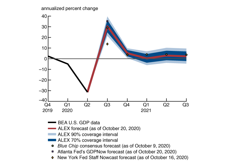 Figure 1 shows ALEX’s median real GDP forecast and its 70% and 90% coverage intervals, alongside point forecasts from Federal Reserve models and a survey of private sector analysts, for the third quarter of 2020 through the third quarter of 2021. Each of the forecasts predicts historically strong GDP growth for the third quarter of 2020 followed by a tapering off toward trend levels of GDP growth in 2021.