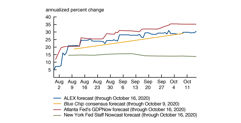 Figure 2 plots the evolution of real GDP growth forecasts for the third quarter of 2020  from ALEX, as well as those from Federal Reserve models and a survey of private sector analysts, between late July and mid-October 2020. Most of the forecasts have steadily increased over this period, but those of the New York Fed Staff Nowcast model have remained relatively flat at a lower level than the others.