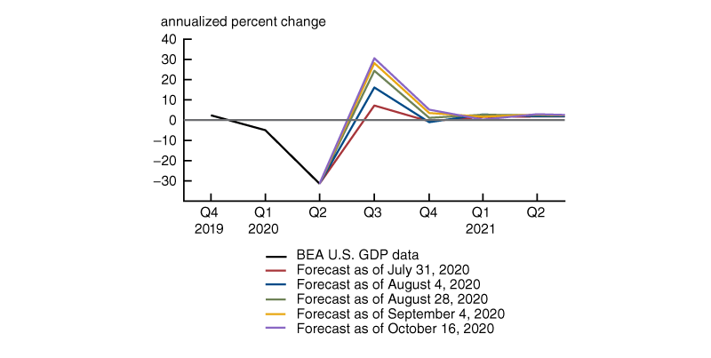 Figure 3 shows how ALEX’s forecasts for real GDP growth over the third quarter of 2020 and the next four quarters have evolved since late July 2020 by plotting them on several important data release dates. Each of the data releases featured stronger numbers than the model had projected, leading to a positive revision to the forecast for 2020.