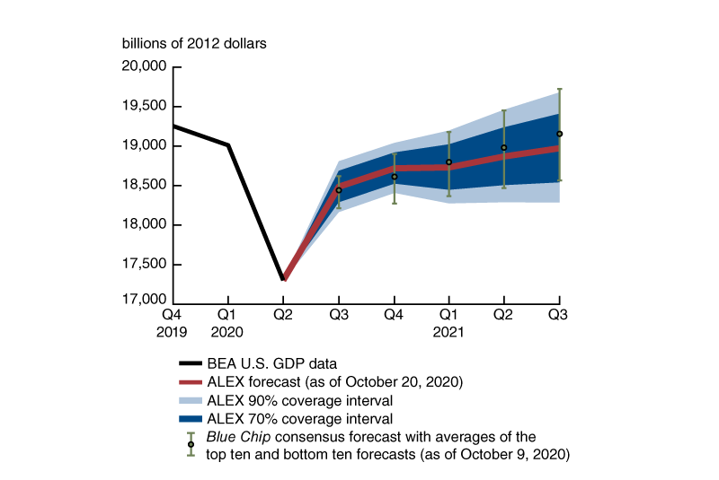 Figure 4 plots the evolution of ALEX’s real GDP forecast in levels, along with the model’s 70% and 90% coverage intervals, over the third quarter of 2020 and the next four quarters. This forecast shows a large increase in GDP in the third quarter of 2020 and then smaller increases in subsequent quarters, with GDP failing to reach its pre-pandemic levels at the end of the forecast horizon. ALEX’s coverage intervals grow over time, and allow for situations where GDP either reaches its pre-pandemic levels by the second half 2021 or decreases somewhat after the fourth quarter of 2020. The figure also plots the Blue Chip consensus forecast and the averages of the survey’s top ten and bottom ten forecasts as an alternative measure of uncertainty, and they align fairly closely with ALEX’s forecast and coverage intervals.