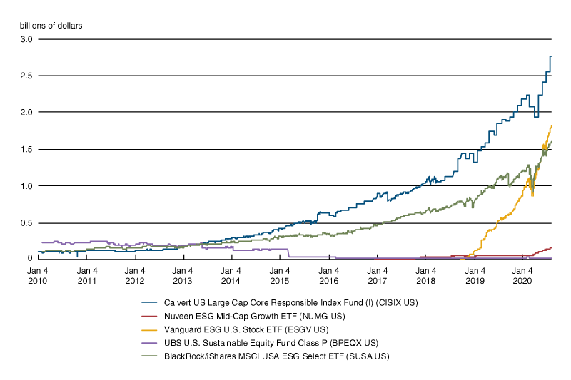 Figure 1 is a line chart that shows growth in assets in the five ESG funds with the largest cash inflows in 2019. Growth is shown from 2010 through 2019.