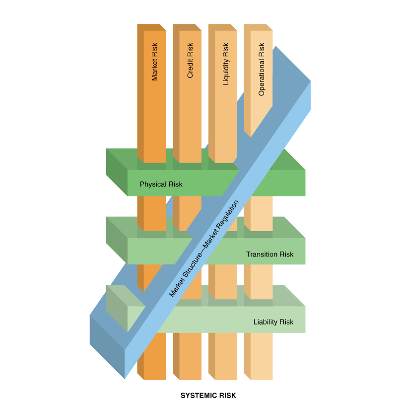 Figure 2 illustrates our framework for assessing climate change risk in financial markets. Horizontal bars represent the financial market risk categories: credit risk, market risk, liquidity risk, and operational risk. Vertical bars represent the climate change risk categories: physical risk, transition risk, and liability risk. And a diagonal bar represents market structure and market regulation. These bars intersect with each other, and they all intersect with the background, intended to represent systemic risk. The figure is meant to convey that each of these risks interact with each other and, taken all together, they affect systemic risk.