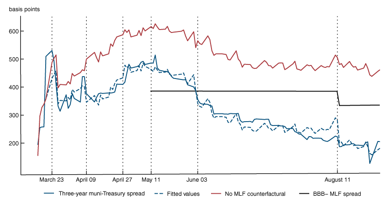Figure 1 is a line chart that plots the three-year spread between yields on Illinois general obligation notes and comparable Treasury securities. Six vertical bars mark the Fed’s MLF announcements, a black line shows the MLF spread for BBB- rated bonds, a dashed line shows our model’s fitted values, and a red line shows our model’s counterfactual, obtained setting to zero the coefficients related to the MLF announcements. This counterfactual captures the projected evolution of the three-year spread in the absence of the MLF. It can be noted that, without the MLF, in April the spread would have reached a peak of 600 rather than 500 basis points and would have ended the sample period about 250 basis points above the actual value.
