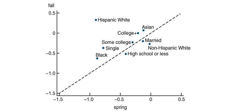 Figure 3 is a scatterplot that shows the effect of the pandemic on labor force participation of women with school-aged kids in the fall versus the spring of 2020 by race, education, and marital status. The impact has been particularly large among Black, single, and non-college-educated mothers.