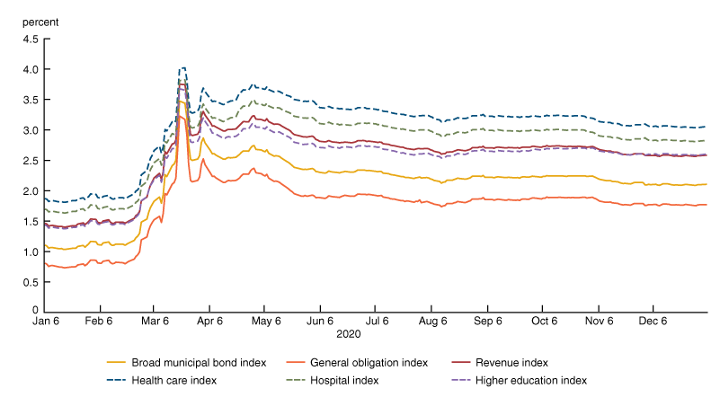 Figure 2 is a line chart that shows the change in various municipal bond spreads relative to U.S. Treasuries between January 6, 2020 and January 6, 2021. In the figure municipal bond spreads begin to increase on February 28, 2020, briefly spike on March 23, and then fall before remaining at elevated levels. The figure shows larger spreads in revenue bonds than in general obligation bonds.