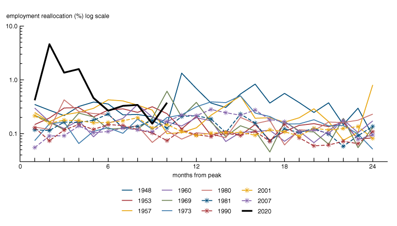 Figure 1 is a line chart that shows the monthly reallocation rates during the first ten months of Covid and all previous post-1945 recessions. There is a large spike beginning in April 2020 that persists for about six months. The Covid reallocation rate remains on the high side through December, but is broadly within the range experienced in previous recessions.