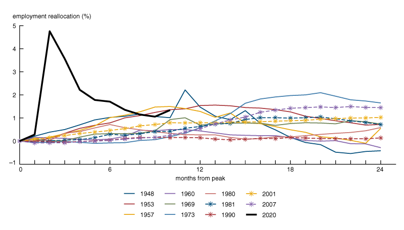 Figure 2 is a line chart that shows the excess cumulative reallocation rates during the first ten months of Covid and all previous post-1945 recessions. There is a large spike in April 2020 that generally falls thereafter through December. By December, the cumulative reallocation rate during Covid is only the third highest among post-1945 recessions.
