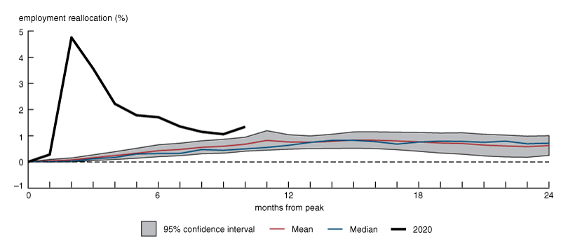 Figure 3 is a line chart that shows the cumulative reallocation rate during the first ten months of Covid and the average cumulative reallocation rate among all previous post-1945 recessions along with the 95 percent confidence interval around that average at each horizon. Cumulative reallocation during Covid remains above the confidence region over the entire ten month period, but only modestly so at later months.