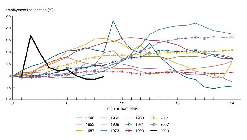 Figure 4 is a line chart that shows the excess cumulative reallocation rates during the first ten months of Covid and all previous post-1945 recessions excluding the leisure and hospitality sector. There is a large spike in April 2020 that generally falls thereafter. By December, the cumulative reallocation rate across sectors other than leisure and hospitality is the lowest among all post-1945 recessions.