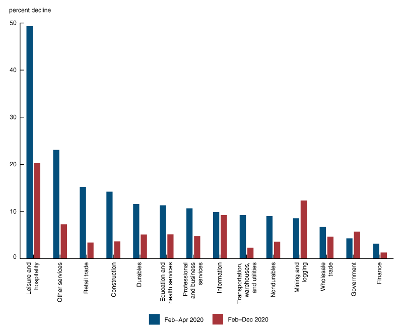 Figure 5 is a bar chart that shows the percentage decline in employment in each of 14 sectors across two periods, February 2020 through April and February through December. The leisure and hospitality sector exhibits the largest declines over both periods. The dispersion in employment losses across the other sectors is considerably smaller over the longer horizon.