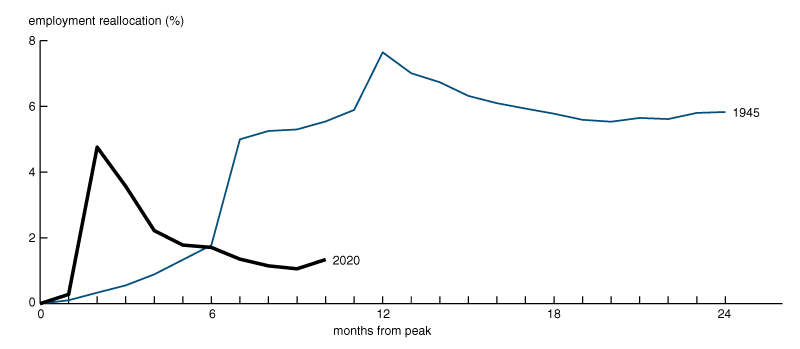 Figure 6 is a line chart that shows the cumulative reallocation rates during the first ten months of Covid and during the recession of 1945. Cumulative reallocation in 1945 increased gradually over approximately one year to a peak considerably higher than the peak during Covid and then essentially plateaued.
