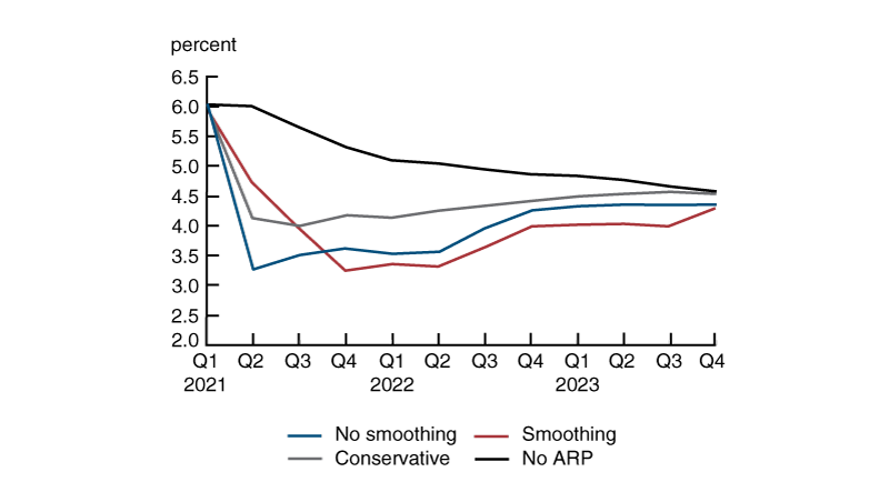 Figure 1 is a line chart showing paths of unemployment under the CBO projection without ARP and the three alternative scenarios for the impact of spending on GDP from ARP. ARP is projected to lower unemployment by 1 to 2 percentage points more than the CBO estimate over the next year and a half, but all the projections are similar by the end of the projection period in 2023.