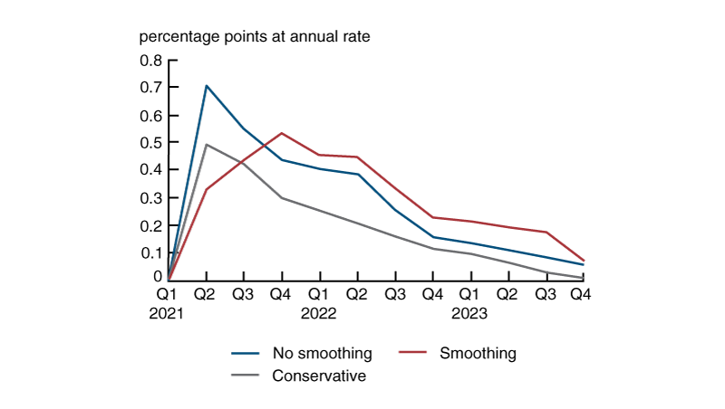 Figure 2 is a line chart showing the marginal effect on inflation implied by the NK PC model and the three alternative scenarios for the economic impact of ARP on GDP. The peak effects range between approximately 50 and 70 basis points in the first year after the enactment of ARP, but the effects decline quickly so that by the end of 2023 they are less than 10 basis points in all cases.