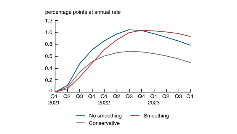 Figure 3 is a line chart showing the marginal effect on inflation implied by the behavioral PC model and the three alternative scenarios for the economic impact of ARP on GDP. These effects are hump-shaped, as well as larger and more persistent compared with those implied by the NK PC, peaking at 60 to 100 basis points by the end of 2022 and staying above 50 basis points at the end of 2023.