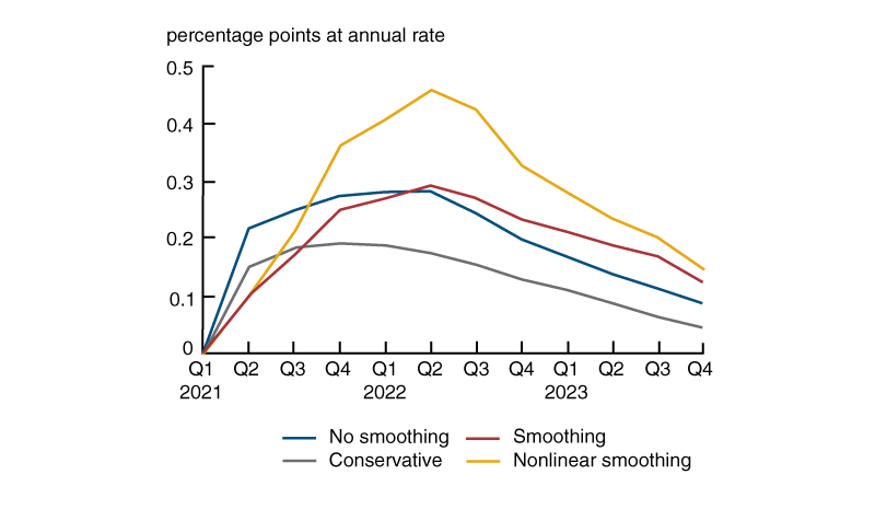 Figure 4 is a line chart showing the marginal effect on inflation implied by the linear and nonlinear versions of Yellen’s model and the three alternative scenarios for the economic impact of ARP on GDP. These effects are hump-shaped in all cases. As implied by the linear Yellen model, the effects are no more than 30 basis points. As implied by the nonlinear Yellen model, the effects peak at about 45 basis points, but fall below 20 basis points by the end of 2023.