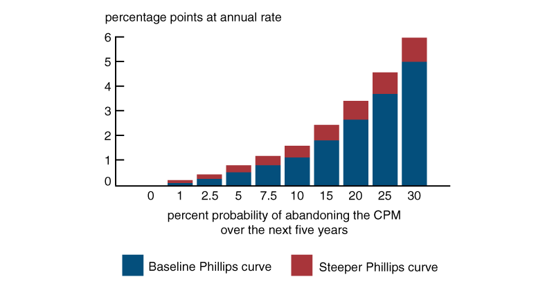 Figure 5 is a bar chart showing the average effect on inflation over the next ten years for different probabilities that over the next five years the economy switches to a regime in which the debt-to-GDP ratio is stabilized using inflation. The annual effect on inflation is negligible if the probability is 1%, and it is less than 1 percentage point if the probability is 5%; however, this effect rises to nearly 6 percentage points with a probability of 30%.