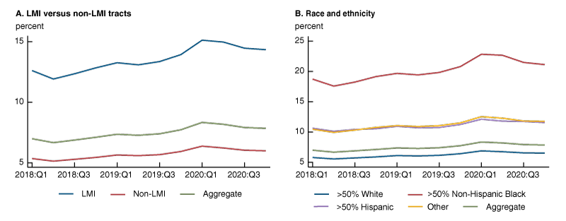 Figure 2 includes two panels which are line graphs depicting the credit card delinquency rate for cardholders in different groups of neighborhoods. The graph on the left depicts delinquency rates for LMI, non-LMI and all neighborhoods, while the graph on the right depicts delinquency rates for majority Black, majority Hispanic, majority White, Other, and all neighborhoods. While all the groups experience an increase in delinquency in the first half of 2020, the increase is most clearly visible for the LMI and majority Black groups.