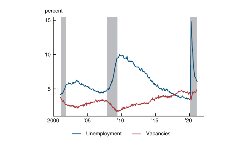 Figure 1 is a line chart that plots the unemployment rate and the job vacancy rate from the first quarter of 2001 through the fourth quarter of 2020. Unemployment and vacancies have recently been sending conflicting signals about the state of the labor market. The unemployment rate remains well above pre-pandemic levels but the vacancy rate is near record highs.