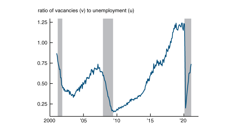 Figure 2 is a line chart that plots the ratio of job openings to unemployed workers from the first quarter of 2001 through the fourth quarter of 2020. This ratio, which is often used as measure of labor market tightness, dropped very sharply with the onset of Covid and has recovered somewhat less than half of the way back to its previous high. However, the level of tightness did not drop as low in 2020 as it did in 2009.