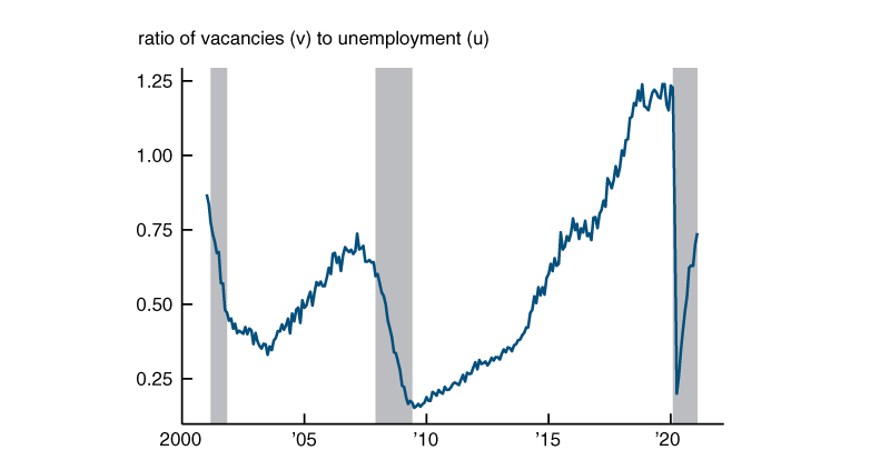 Figure 2 is a line chart that plots the ratio of job openings to unemployed workers from the first quarter of 2001 through the fourth quarter of 2020.  This ratio, which is often used as measure of labor market tightness, dropped very sharply with the onset of Covid and has recovered somewhat less than half of the way back to its previous high. However, the level of tightness did not drop as low in 2020 as it did in 2009.