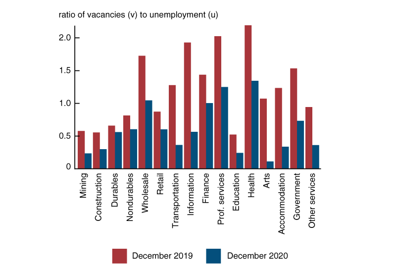 Figure 3 is a bar chart that shows the ratio of job openings to unemployed workers by industry for December 2019 and December 2020. Labor markets in the two leisure and hospitality industries—arts and entertainment and accommodations; food services and lodging—have seen very large declines in labor market tightness, while manufacturing industries is only modestly less tight than at the end of 2019.