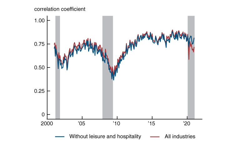Figure 4 is a line chart that plots the correlation between industry unemployment and job openings rates from April 2001 to February 2021. The correlation dropped markedly after the onset of the Covid-19 pandemic and remains below the levels of 2019, suggesting an increase in mismatch. However, most of the increase in mismatch is due to the particularly bad outcomes in leisure and hospitality. Taking the two leisure and hospitality industries out of the correlation, there is relatively little decline in the correlation.